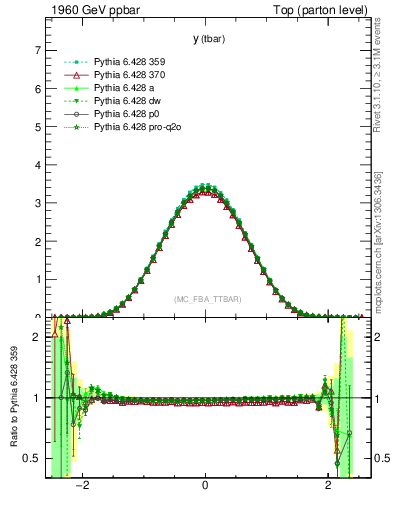 Plot of yatop in 1960 GeV ppbar collisions