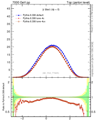 Plot of yatop in 7000 GeV pp collisions