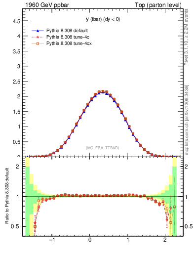 Plot of yatop in 1960 GeV ppbar collisions