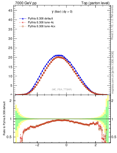 Plot of yatop in 7000 GeV pp collisions