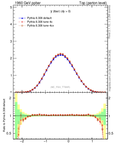 Plot of yatop in 1960 GeV ppbar collisions