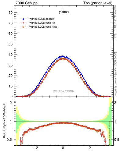 Plot of yatop in 7000 GeV pp collisions