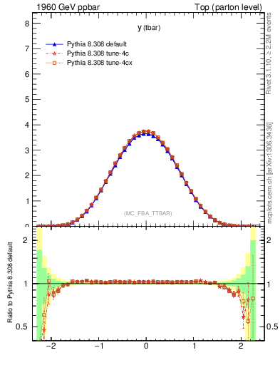 Plot of yatop in 1960 GeV ppbar collisions