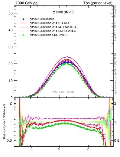 Plot of yatop in 7000 GeV pp collisions