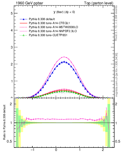 Plot of yatop in 1960 GeV ppbar collisions