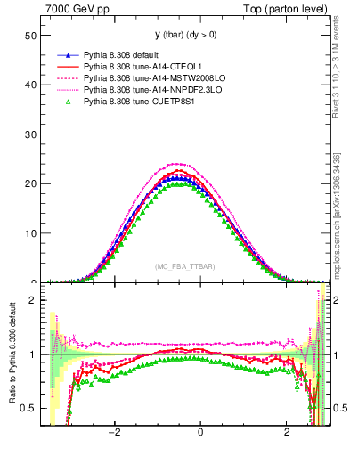 Plot of yatop in 7000 GeV pp collisions