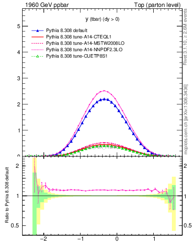 Plot of yatop in 1960 GeV ppbar collisions