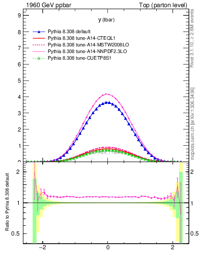 Plot of yatop in 1960 GeV ppbar collisions