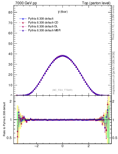 Plot of yatop in 7000 GeV pp collisions