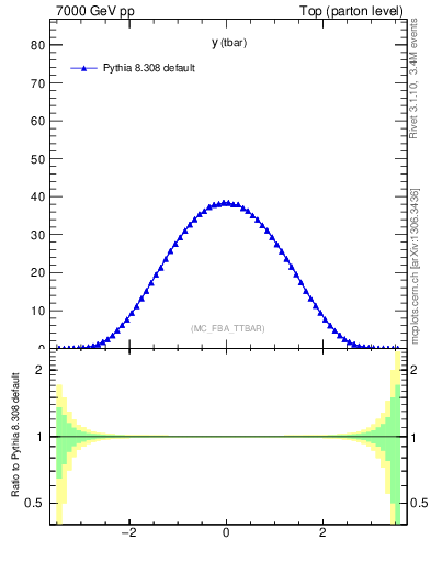 Plot of yatop in 7000 GeV pp collisions