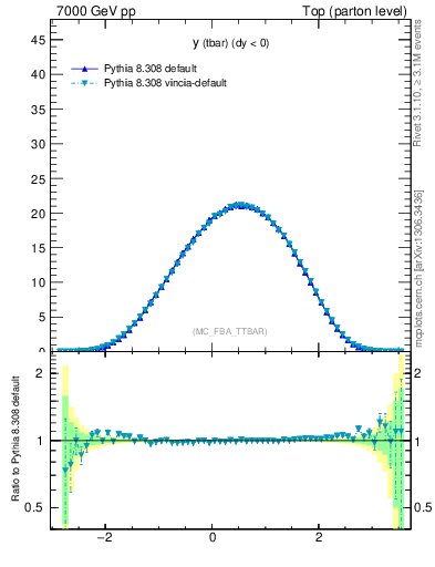 Plot of yatop in 7000 GeV pp collisions