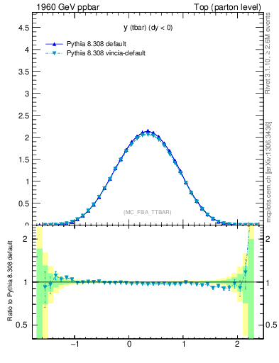 Plot of yatop in 1960 GeV ppbar collisions