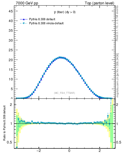 Plot of yatop in 7000 GeV pp collisions