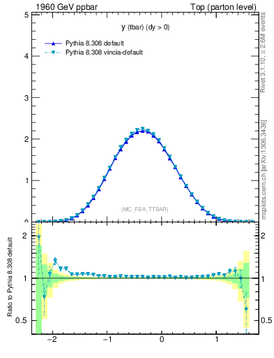 Plot of yatop in 1960 GeV ppbar collisions