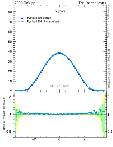 Plot of yatop in 7000 GeV pp collisions