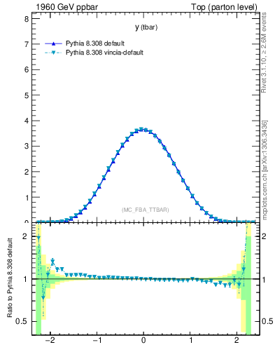 Plot of yatop in 1960 GeV ppbar collisions