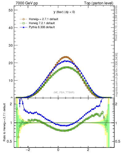 Plot of yatop in 7000 GeV pp collisions