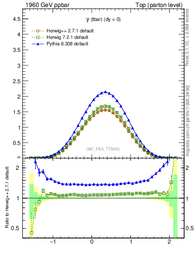 Plot of yatop in 1960 GeV ppbar collisions