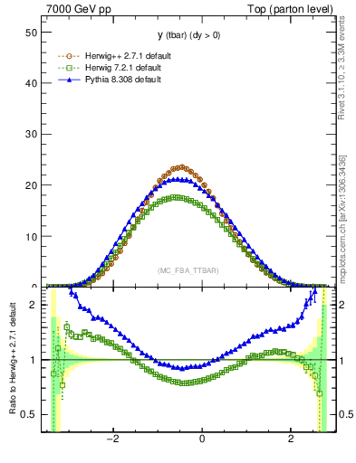 Plot of yatop in 7000 GeV pp collisions