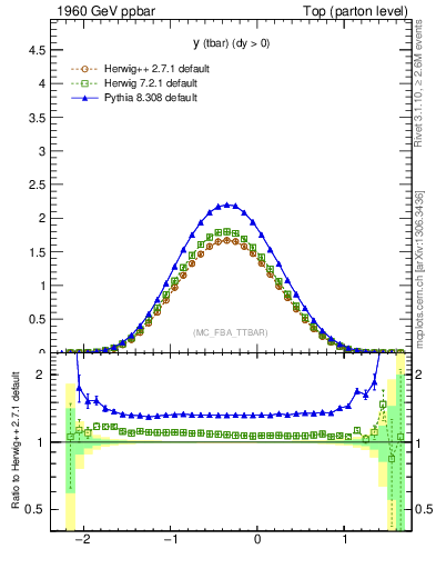 Plot of yatop in 1960 GeV ppbar collisions