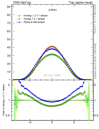 Plot of yatop in 7000 GeV pp collisions