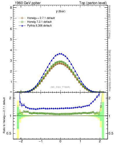 Plot of yatop in 1960 GeV ppbar collisions