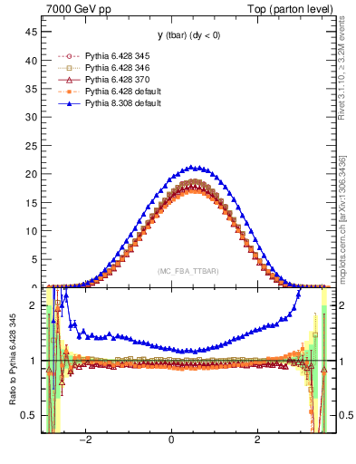 Plot of yatop in 7000 GeV pp collisions