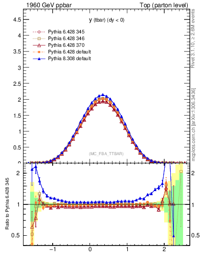 Plot of yatop in 1960 GeV ppbar collisions