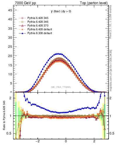 Plot of yatop in 7000 GeV pp collisions