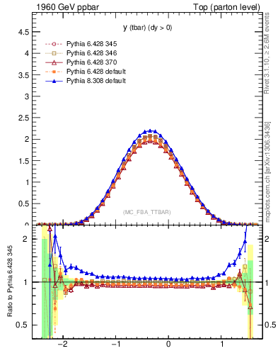 Plot of yatop in 1960 GeV ppbar collisions