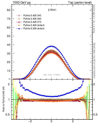 Plot of yatop in 7000 GeV pp collisions