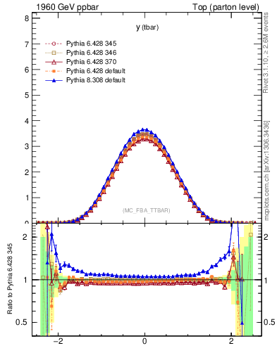 Plot of yatop in 1960 GeV ppbar collisions