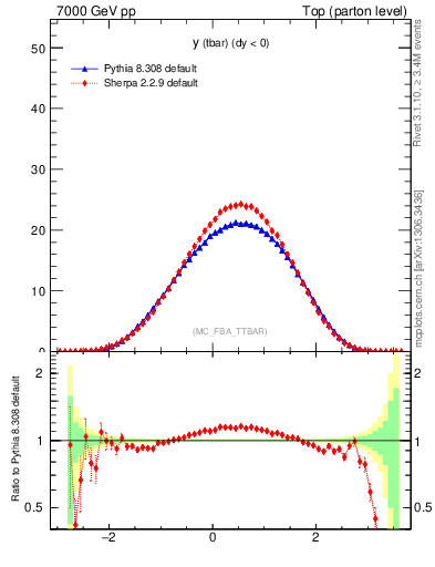 Plot of yatop in 7000 GeV pp collisions