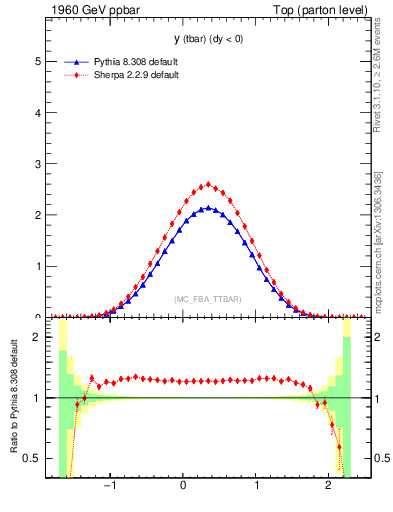 Plot of yatop in 1960 GeV ppbar collisions