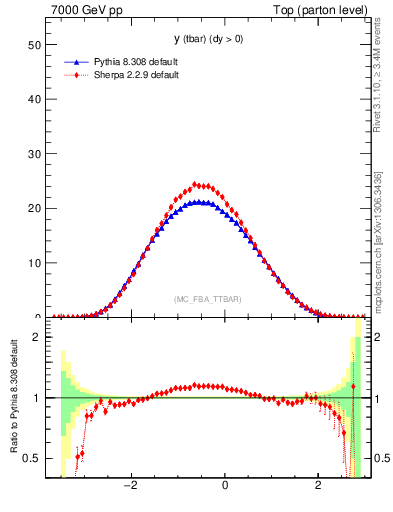 Plot of yatop in 7000 GeV pp collisions