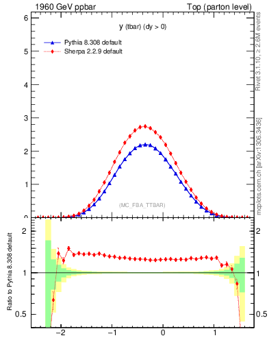 Plot of yatop in 1960 GeV ppbar collisions