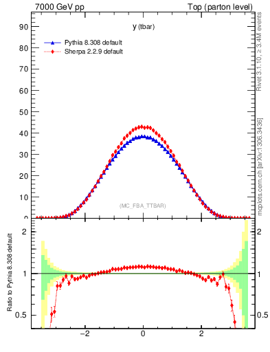 Plot of yatop in 7000 GeV pp collisions