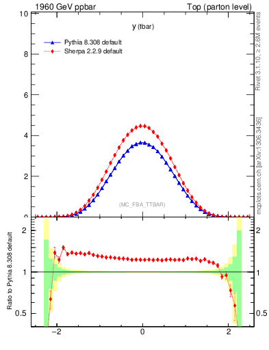 Plot of yatop in 1960 GeV ppbar collisions