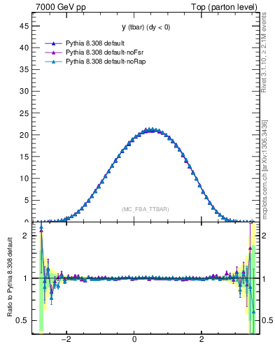 Plot of yatop in 7000 GeV pp collisions