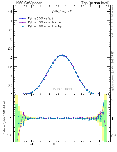 Plot of yatop in 1960 GeV ppbar collisions