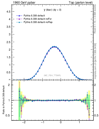 Plot of yatop in 1960 GeV ppbar collisions