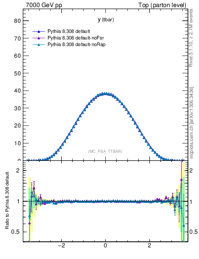 Plot of yatop in 7000 GeV pp collisions