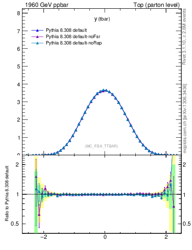 Plot of yatop in 1960 GeV ppbar collisions