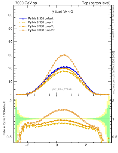 Plot of yatop in 7000 GeV pp collisions