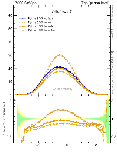 Plot of yatop in 7000 GeV pp collisions