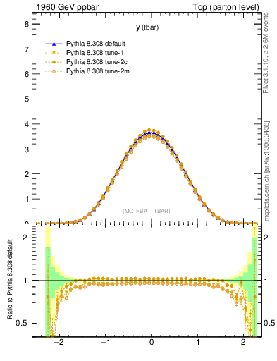 Plot of yatop in 1960 GeV ppbar collisions