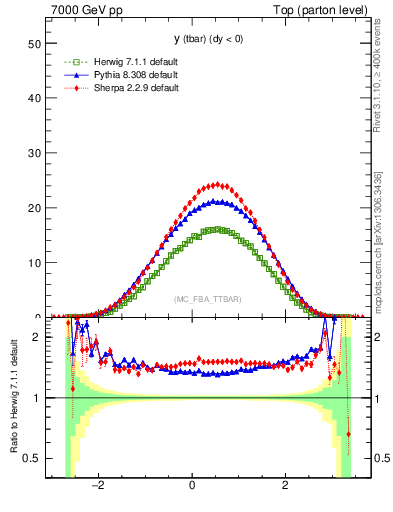 Plot of yatop in 7000 GeV pp collisions