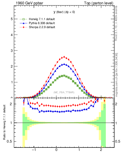 Plot of yatop in 1960 GeV ppbar collisions