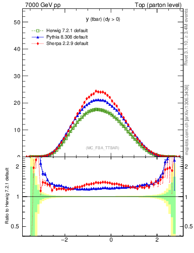 Plot of yatop in 7000 GeV pp collisions