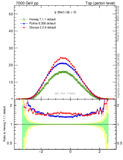 Plot of yatop in 7000 GeV pp collisions